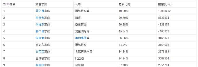 马化腾竟然只占腾讯10%的股份，背后的大股东是谁？