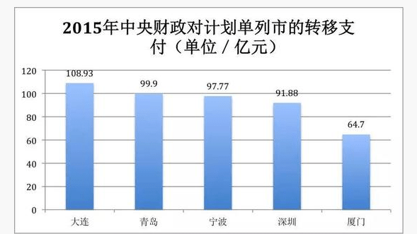 中央财政转移支付图:你的省份拿多少?