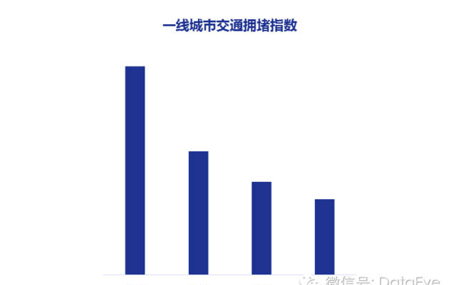 大数据报告 I 中国交通拥堵现状