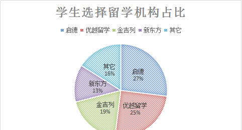 坐标上海，大家都选了哪家留学中介