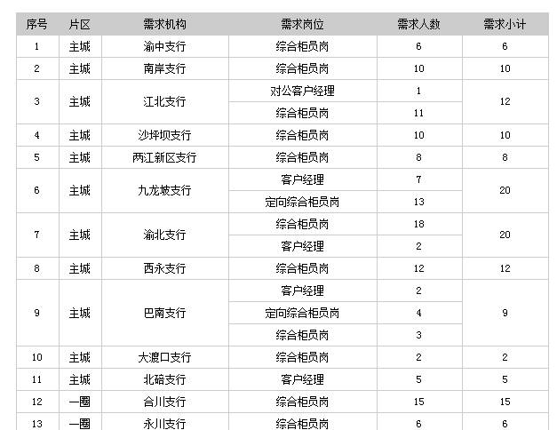 2016重庆农村商业银行招聘公告