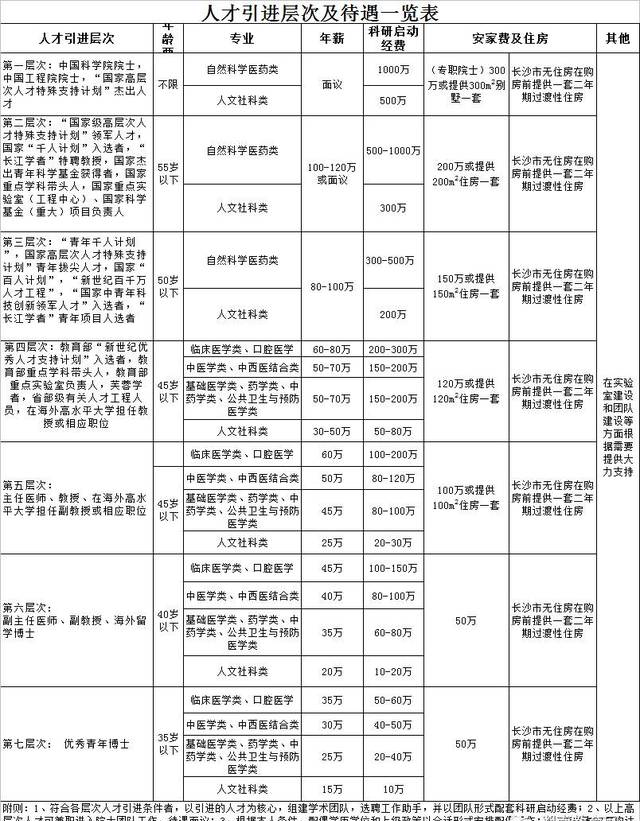长沙医学院及附属医院高薪聘请海内外高层次人才