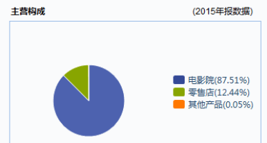 院线和影院傻傻分不清楚?看完这篇文章就知道啦(含标的)