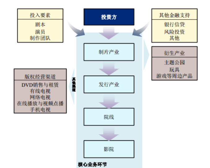 院线和影院傻傻分不清楚?看完这篇文章就知道啦(含标的)