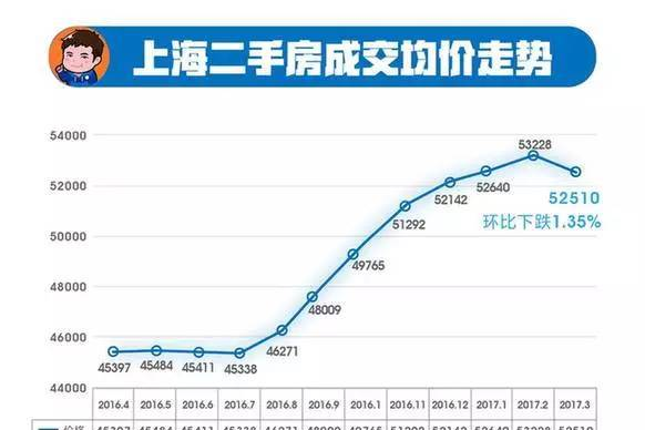 上海房价终于跌了！但可怕的是……