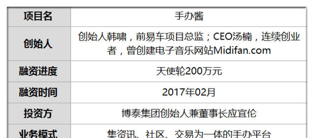 融资200万 他苦撑7年做手办网难逃死 借5.3万条数据建手办平台又复生