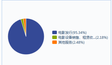 院线和影院傻傻分不清楚?看完这篇文章就知道啦(含标的)