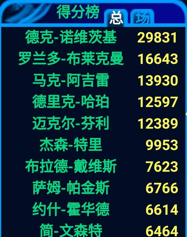 小牛队史数据排行榜，简直是老司机一人的荣誉殿堂