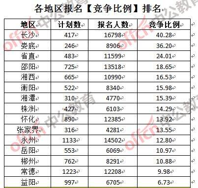 2017湖南公务员报名人数分析