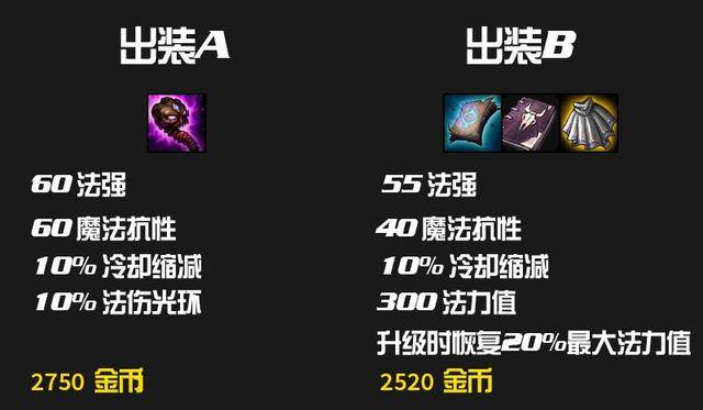 LOL：还在先出深渊权杖？数据分析法师装备性价比