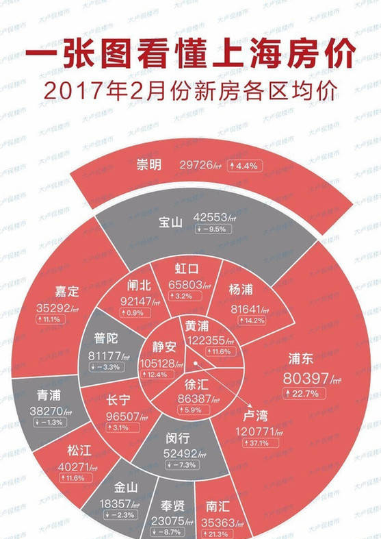 上海房价终于跌了！但可怕的是……