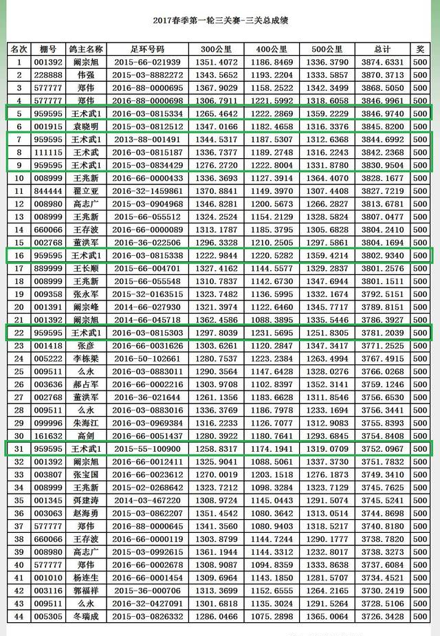 实力认证！唐山市火车头信鸽协会春赛术武鸽舍再创佳绩！