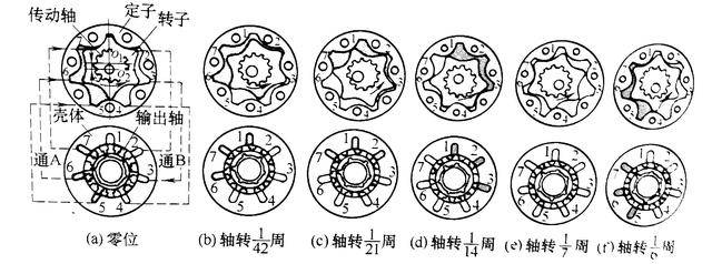 摆线马达的工作原理与结构特点