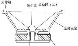 扬声器的结构和工作原理