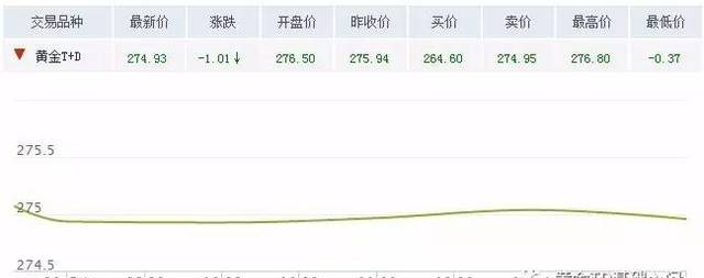 今日上海黄金TD价格及走势图分析 (2月20日)