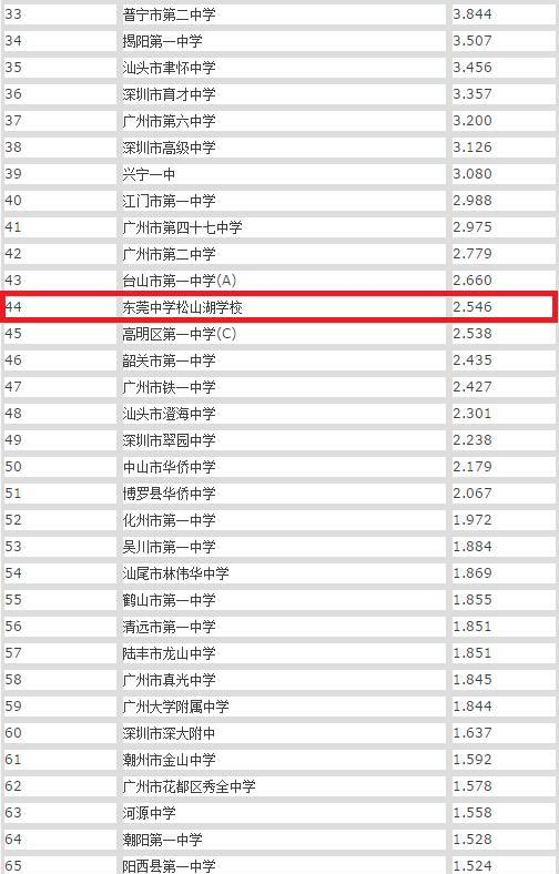 虎门外语学校榜上有名！2017年广东中学实力排行榜出炉了！