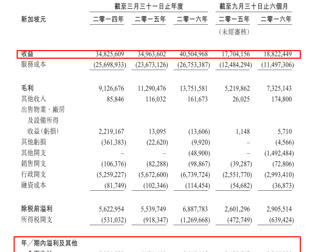 新交所不再受宠? SHIS(01647)飘洋过海赴港上市