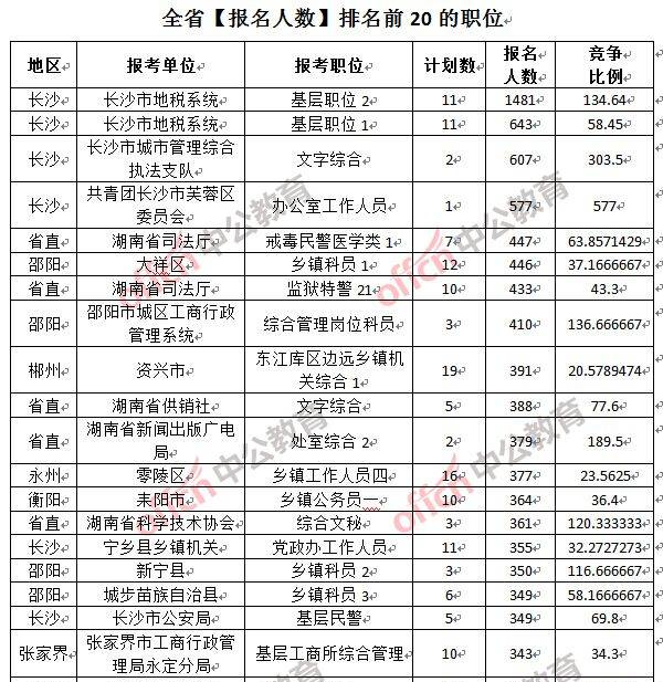 2017湖南公务员报名人数分析