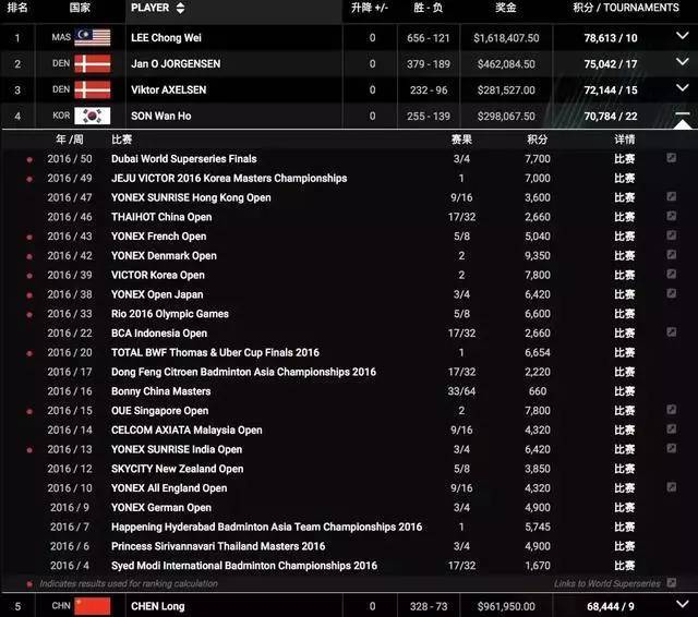 官网越看越不懂，世界羽联排名规则你看明白了没？