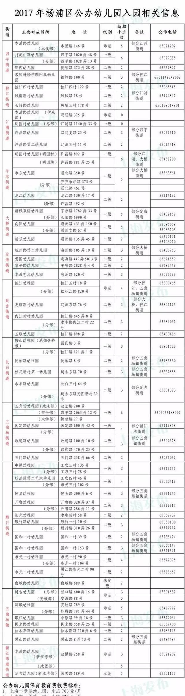 新江湾本溪路幼儿园2017年招生简章出炉，附对口地段表！