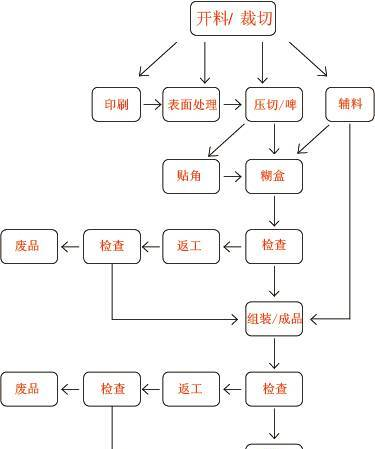 【技术】史上最全礼品盒制作工艺，非常实用！