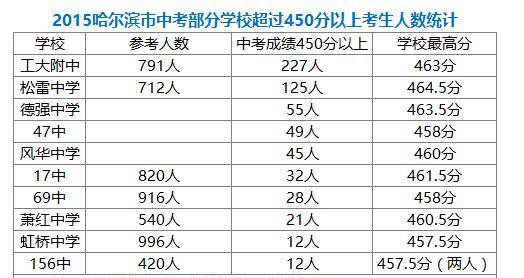 哈尔滨最强10初中实力大比拼，工大附中稳居第1！