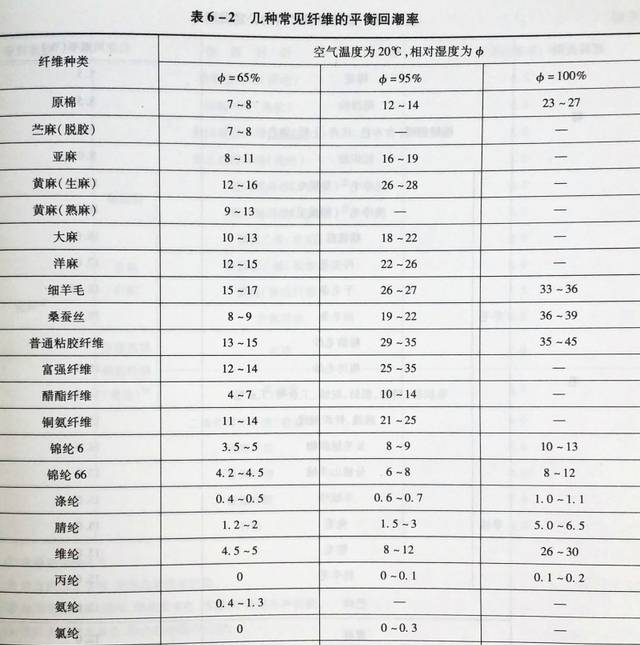 纺织材料的回潮率是什么