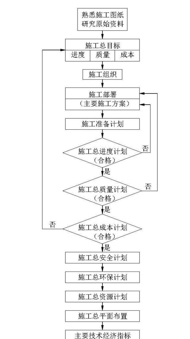 一份完整的建筑施工组织设计应该包含哪些内容？