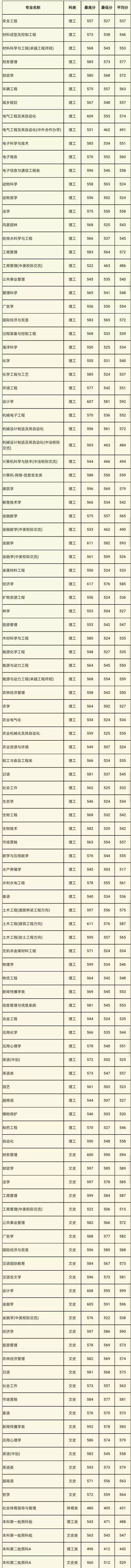 刚刚， 广西2017高考分数线发布了！（附广西大学历年分数线）