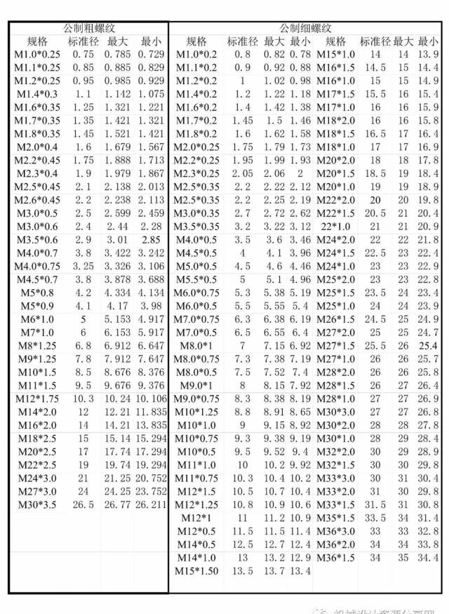 标准螺纹大全（部分）
