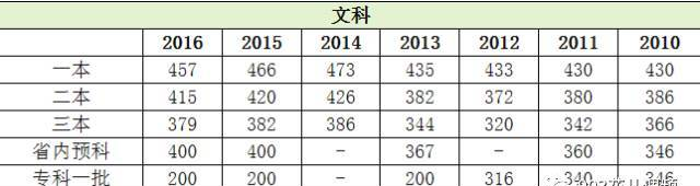 2017年青海高考录取分数线公布~~