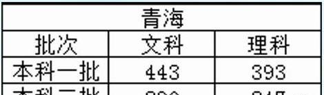 2017年青海高考录取分数线公布~~