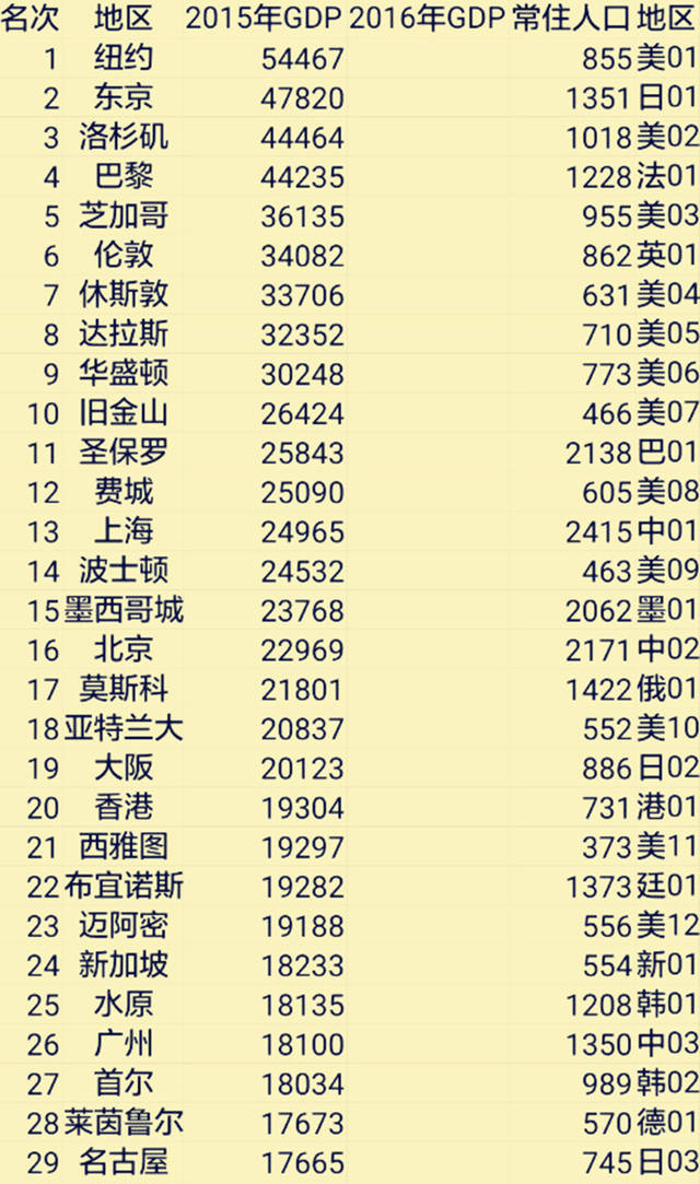 全球城市GDP排行榜前30名 我国占了5名