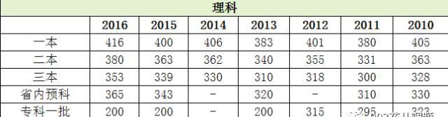 2017年青海高考录取分数线公布~~