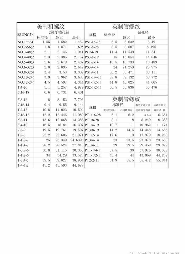 标准螺纹大全（部分）