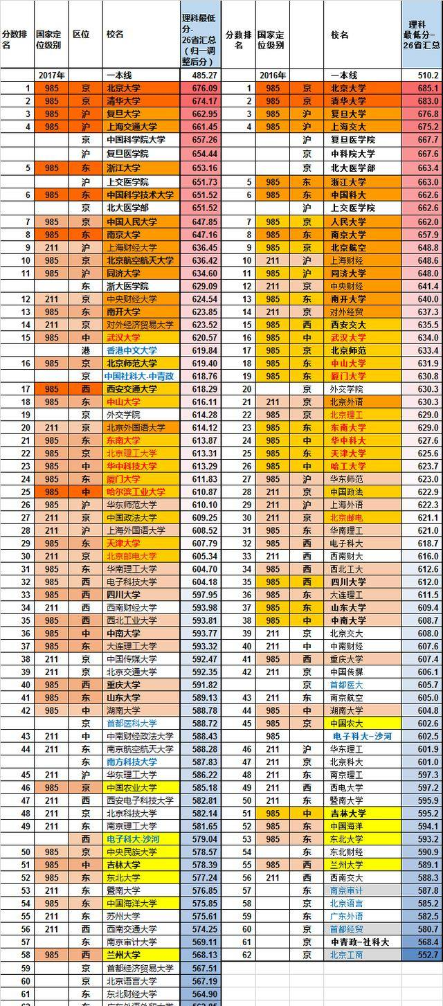 2017中国名牌大学录取分数线排行榜，这才是实力！