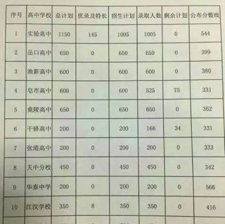 天门2017年所有高中录取分数线公布！