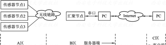 无线传感器网络详解