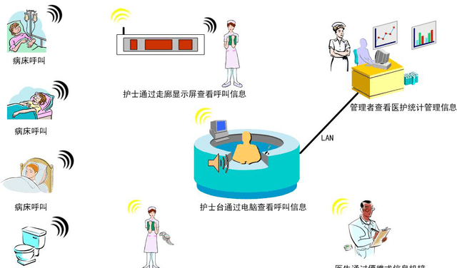 医院病房呼叫系统方案