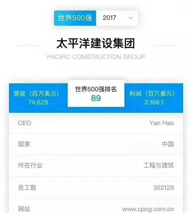 苏太华系跃居财富世界500强89位　稳占全球工程建筑业私企之首