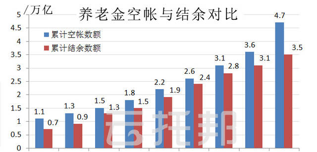 十年数据告诉你，养老金亏空和空帐的真实内幕