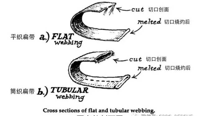 【安全知识】扁带的分类和相关要点
