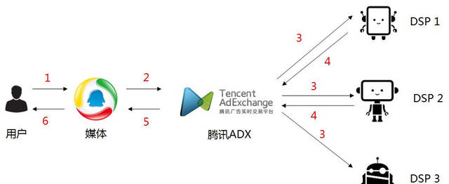 传统广告售卖、RTB、PDB、PD的区别