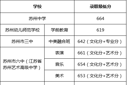 终于，苏州市区中招分数线公布！苏州2017中考录取分数线完整版！