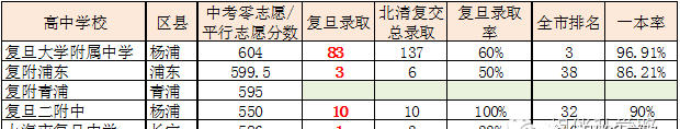 魔都有13个称为复旦的中小学，有几个是真正的名校？