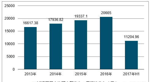 2017年中国城镇居民人均可支配收入及收入、消费结构分析【图】