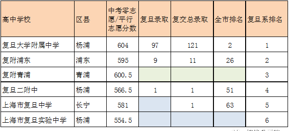 魔都有13个称为复旦的中小学，有几个是真正的名校？