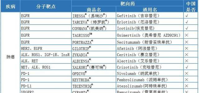 肺癌药物大全，没有比这个更全的了