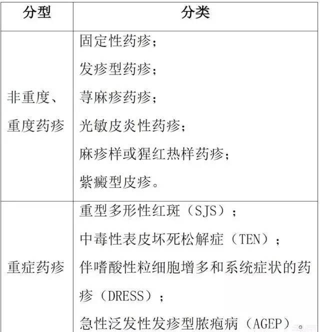 全面！7 种药疹类型及易引起药疹的药物（附图）