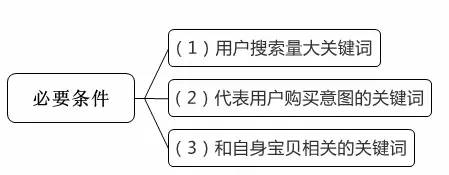 提高点击率你必须知道的5件事！